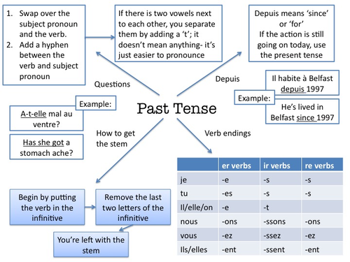 How To Make Verbs Past Tense In French