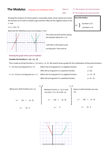 Sketching the graph of the Modulus (Sum of Modulus) | Teaching Resources