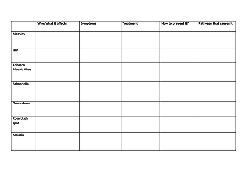 AQA GCSE Biology Topic 3 Types of Disease lesson | Teaching Resources
