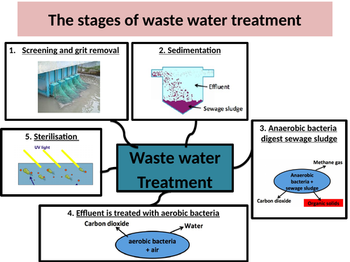 GCSE Combined Science: Waste Water Treatment (AQA) | Teaching Resources