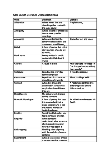 Gcse English Literature Unseen Definitions Teaching Resources