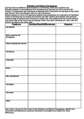 New AQA GCSE - Difference in synagogue