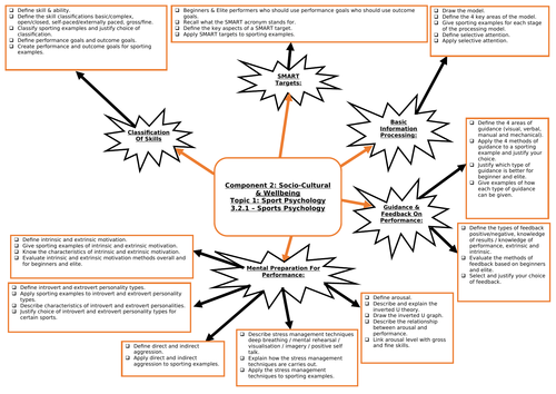 aqa-9-1-gcse-pe-sports-psychology-topic-mind-map-teaching-resources