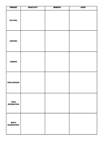 AQA Unit 1C Sea Defences Revision