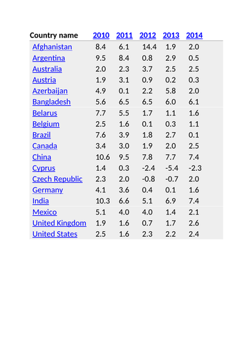 Measures of Economic Performance: A Level Economics