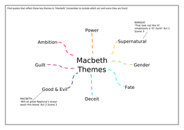 Macbeth Themes | Teaching Resources