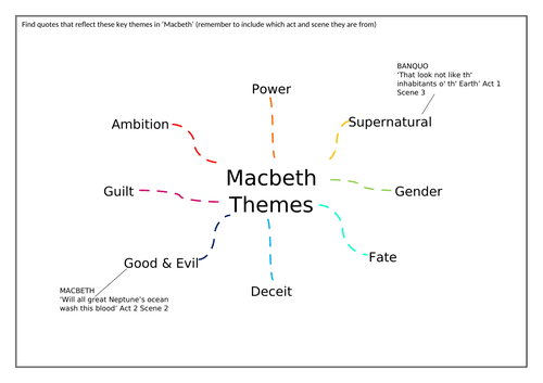 Macbeth Themes | Teaching Resources