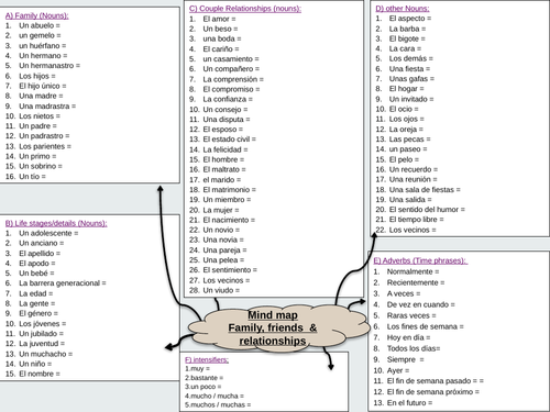 Unit 1 Mind map - Family & Relationships vocabulary - AQA GCSE Spanish ...