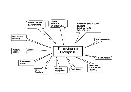 BTEC Level 2 Tech Award ENTERPRISE. Component 3 Revision Mind maps.