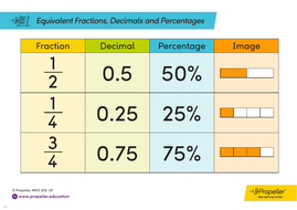 Equivalent Fractions, Decimals and Percentages (with Images) | Teaching ...