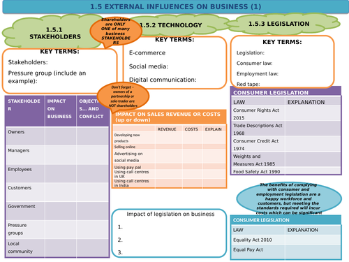 Edexcel Business (9-1) 1.5 External Influences on Business - revision template