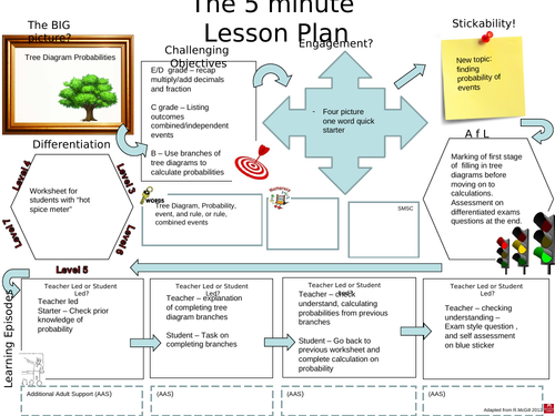 Tree Diagrams (Full Lesson) | Teaching Resources