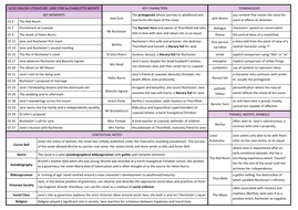 GCSE Literature - Jane Eyre Knowledge Organiser | Teaching Resources