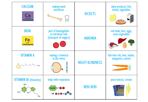 Vitamins and Minerals - Card sort (KS3/KS4) | Teaching Resources