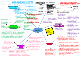 Aqa A Level Sociology Mind Maps