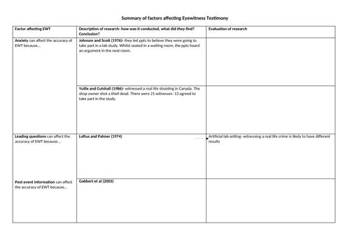 AQA Psychology Year 1- Summary of factors affecting Eyewitness ...