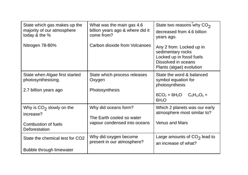 C9 Chemistry of the Atmosphere Revision | Teaching Resources