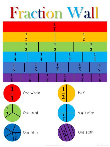 Fraction Wall Poster | Teaching Resources