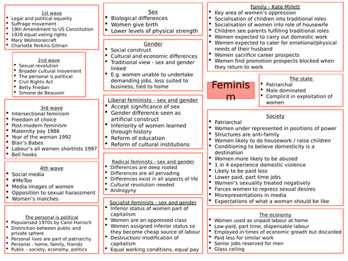 feminism a level politics essay plans
