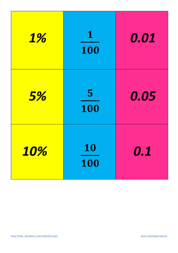 Fractions, Decimals and Percentages