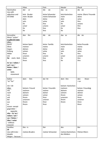 Cases GCSE F/H overview, chart & useful examples