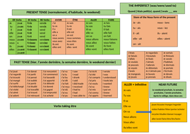 FRENCH GCSE ALL TENSES PLACE MAT | Teaching Resources