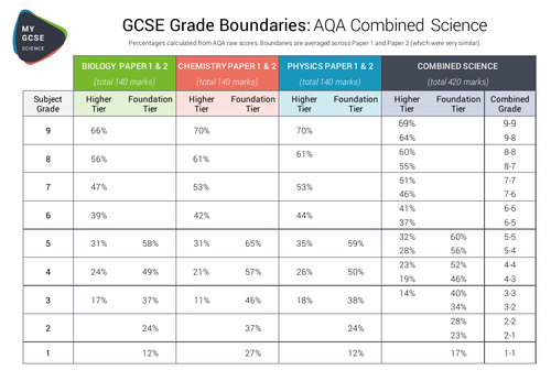 grade-bounderies-for-aqa-combined-science-teaching-resources