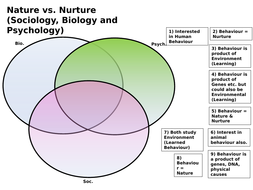 What is Sociology? - (6/7) Nature vs. Nurture (AQA Sociology GCSE ...