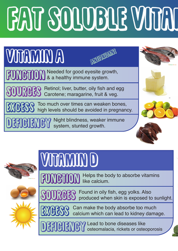 Fat Soluble Vitamins - Food & Nutrition Poster | Teaching Resources