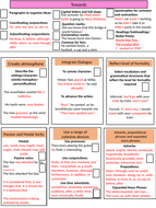 KS2 Writing Assessment Checklist with examples | Teaching Resources