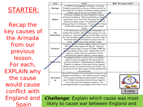 AQA 8145 Elizabeth - How did England and Spain compare militarily (L2 historic environment)