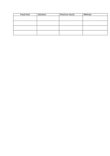 Biology GCSE Edexcel core practical 3 food tests overview sheet. Revision