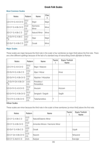 Greek, Palestinian, Israeli and Arabic Scales