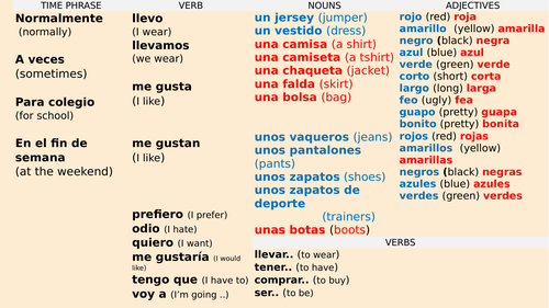 La ropa/La moda - Sentence builder (Y8 Sp) | Teaching Resources