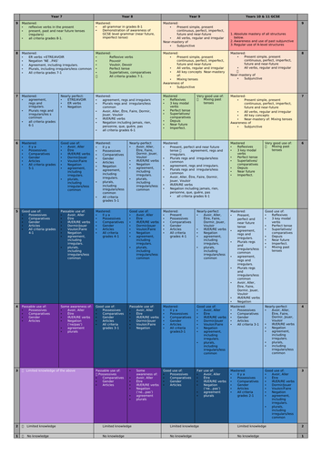 GCSE French - Grading ladder / scale for Grammar and all skills across ...