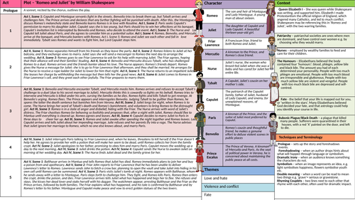 Romeo and Juliet Knowledge Organiser | Teaching Resources