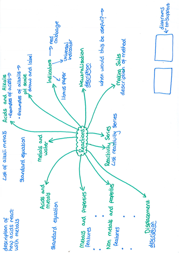 Yr 7 Reactions Revision Mat