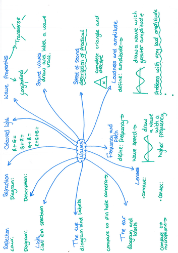 Yr 7 Waves Revision Mat