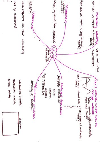 Yr 8 Waves Revision mat