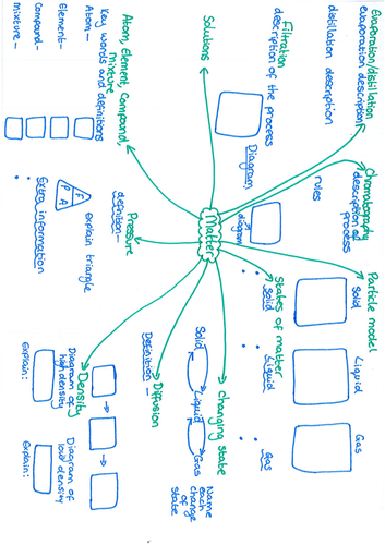 Yr 7 Matter Revision Mat