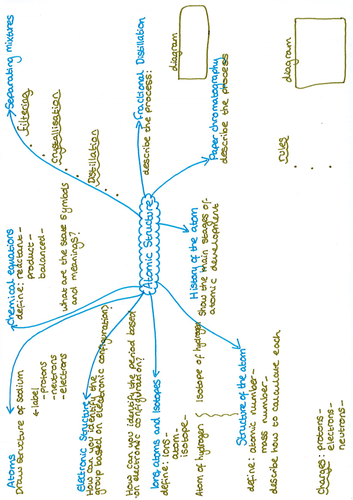 Atomic Structure Revision Question Mat