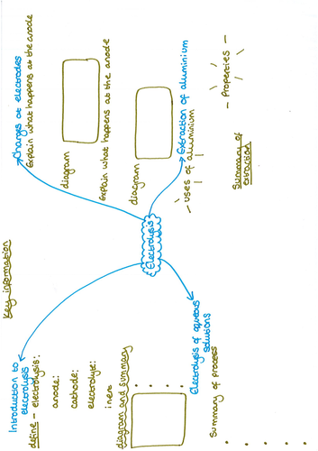 Electrolysis Revision Question Mat