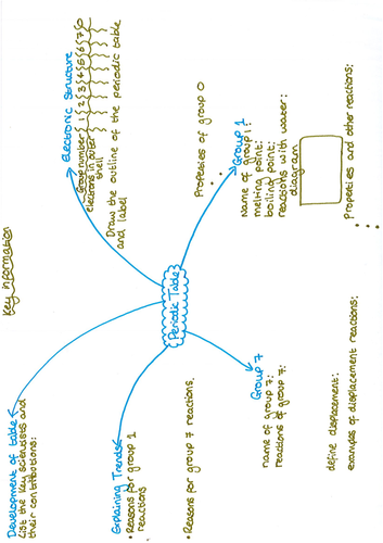 Periodic Table Revision Question Mat