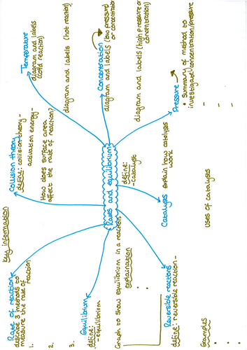 Rates and Equilibrium Revision Question Mat