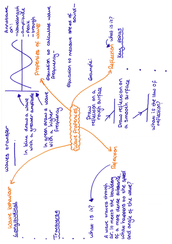 Wave Properties Revision Question Mat