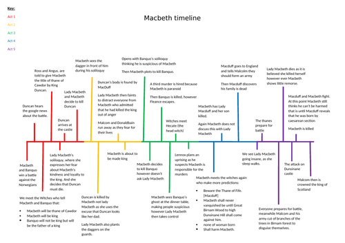 Macbeth Timeline | Teaching Resources