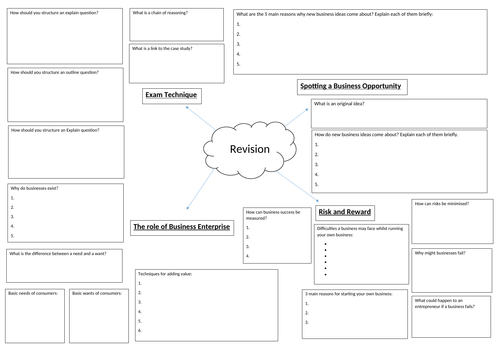 Revision mind map Edexcel Business (9-1) topic 1.1 Enterprise and Entrepreneurship