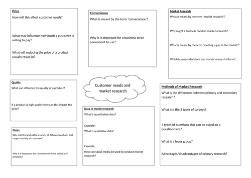 Revision mind map Edexcel Business (9-1) - Topic 1.2 Spotting a business opportunity.