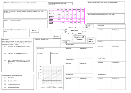 Revision mind map Edexcel Business (9-1) Topic 1.3 Putting an idea into practice (Part 1)