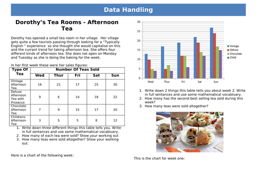 Afternoo Tea - Functional Skills EL3 Data Handling